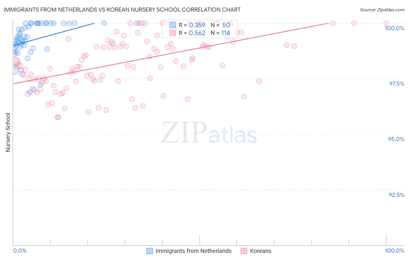 Immigrants from Netherlands vs Korean Nursery School