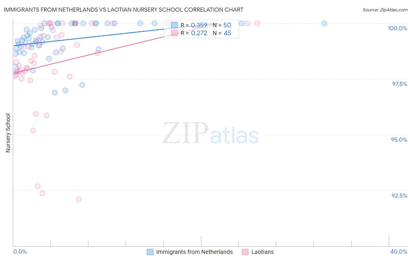 Immigrants from Netherlands vs Laotian Nursery School