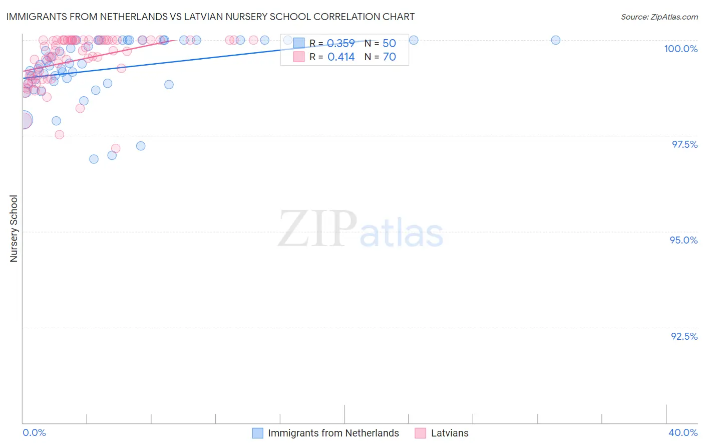 Immigrants from Netherlands vs Latvian Nursery School