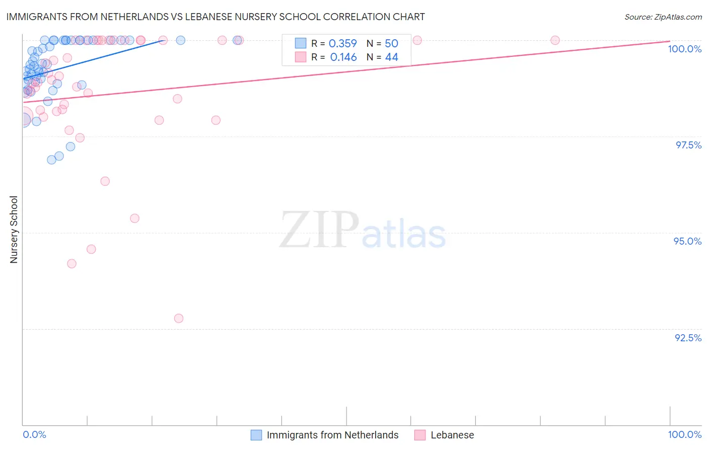 Immigrants from Netherlands vs Lebanese Nursery School