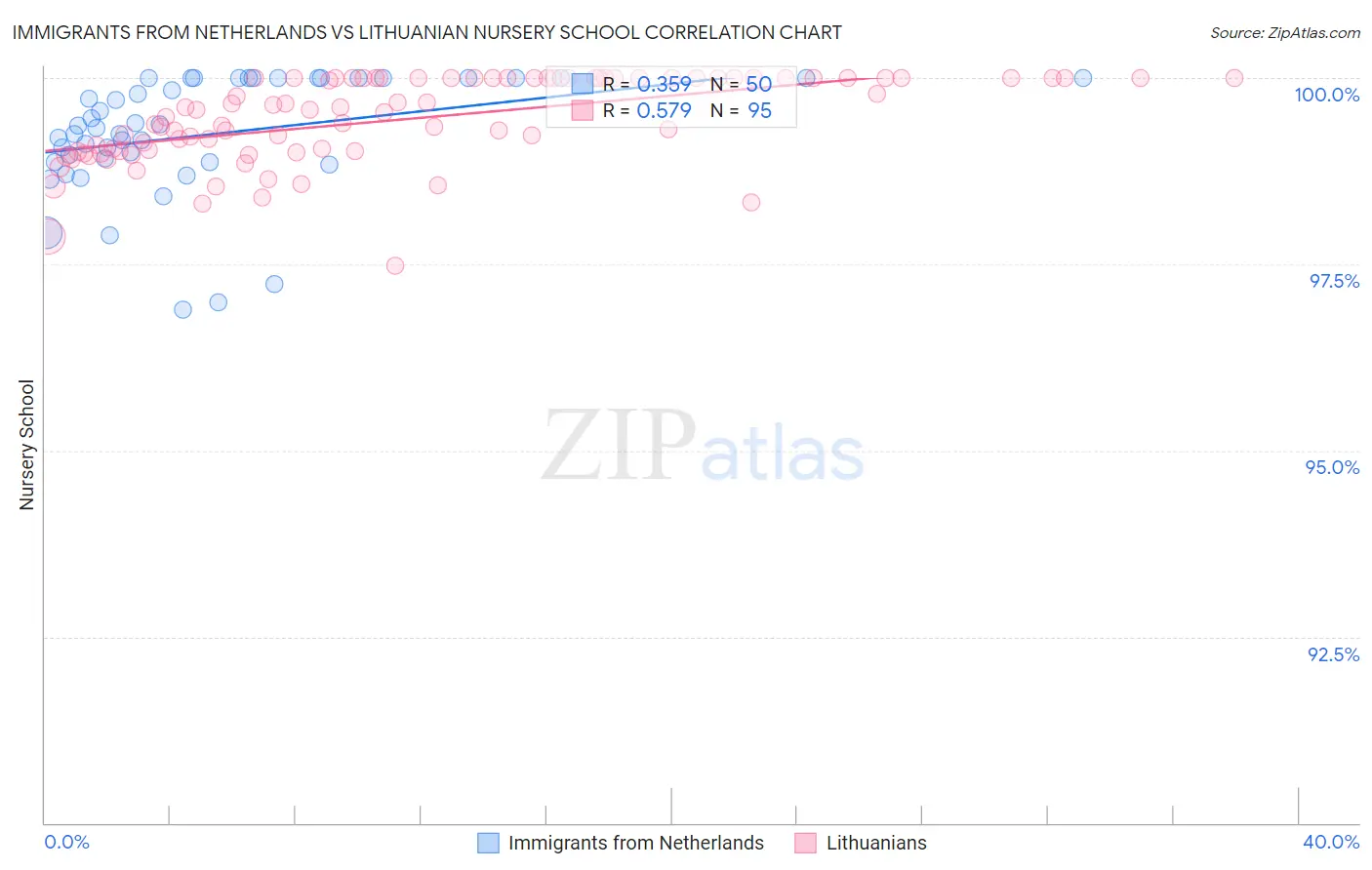 Immigrants from Netherlands vs Lithuanian Nursery School
