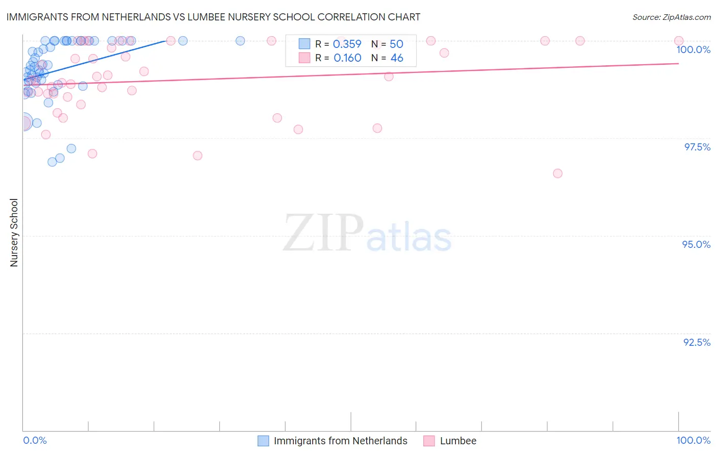 Immigrants from Netherlands vs Lumbee Nursery School