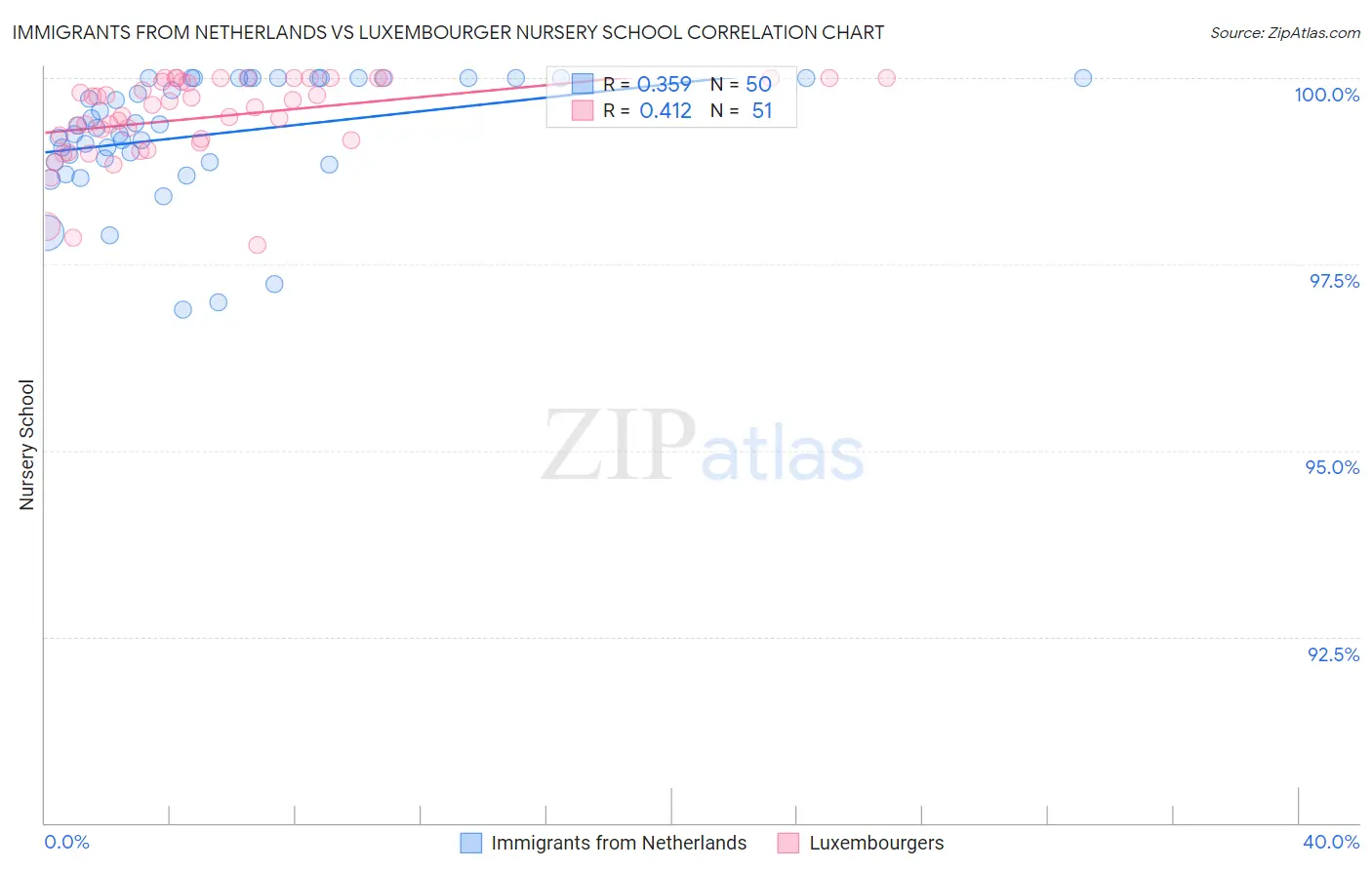 Immigrants from Netherlands vs Luxembourger Nursery School