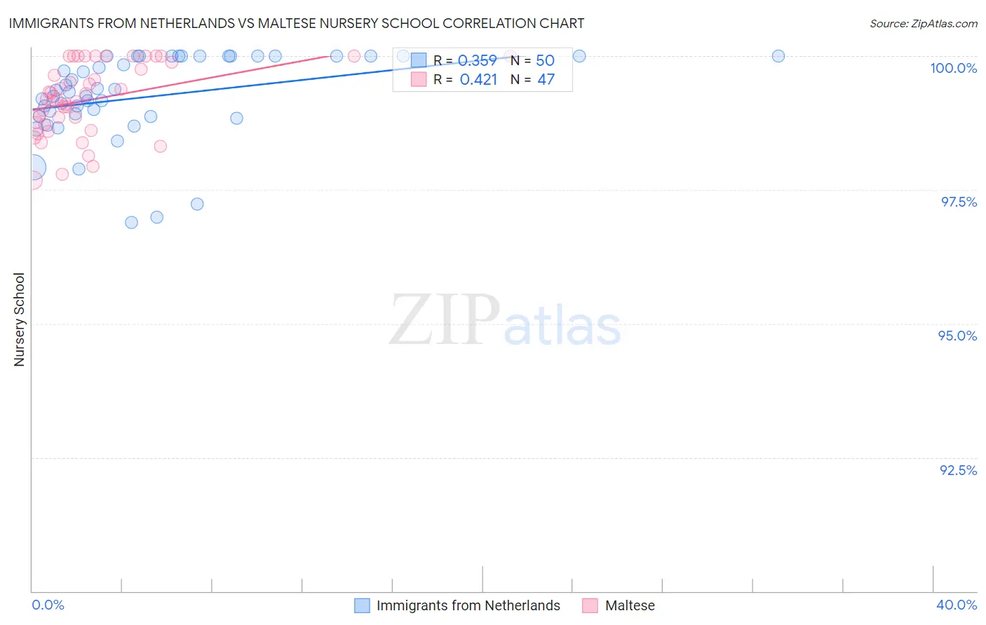 Immigrants from Netherlands vs Maltese Nursery School