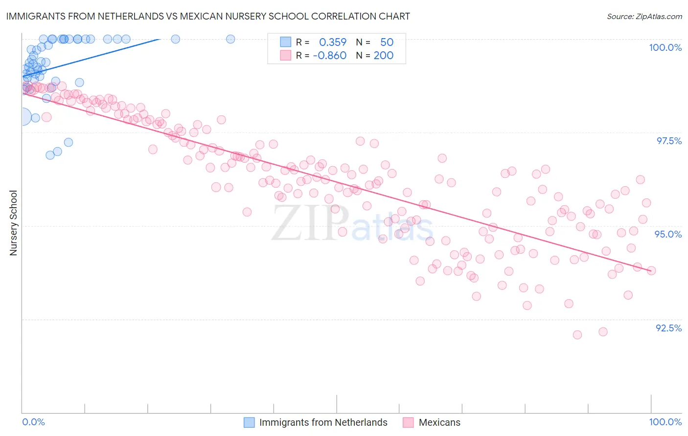 Immigrants from Netherlands vs Mexican Nursery School