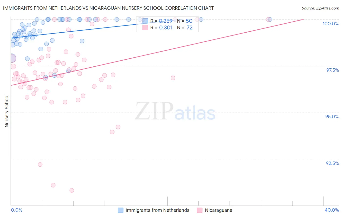 Immigrants from Netherlands vs Nicaraguan Nursery School