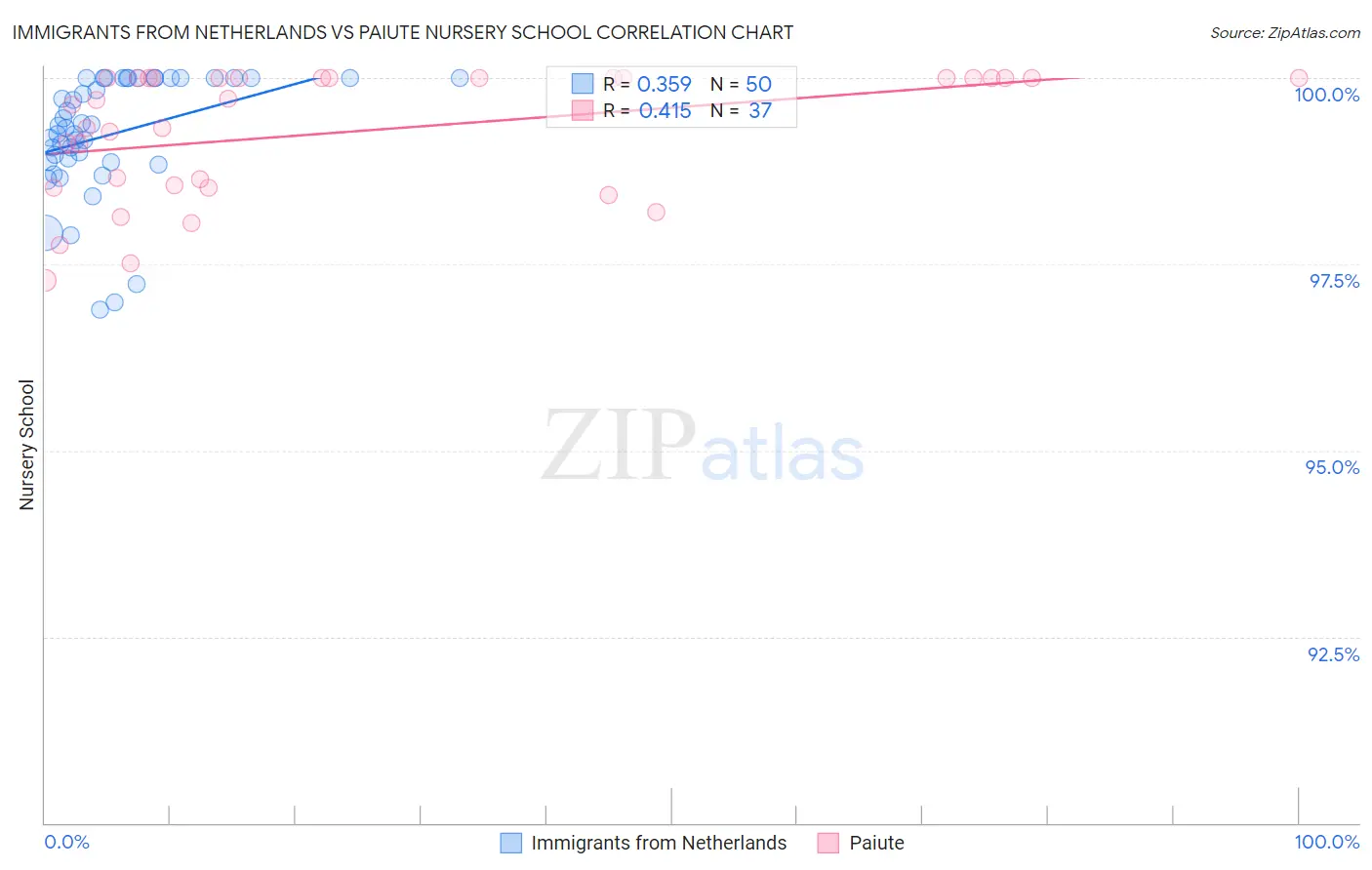 Immigrants from Netherlands vs Paiute Nursery School