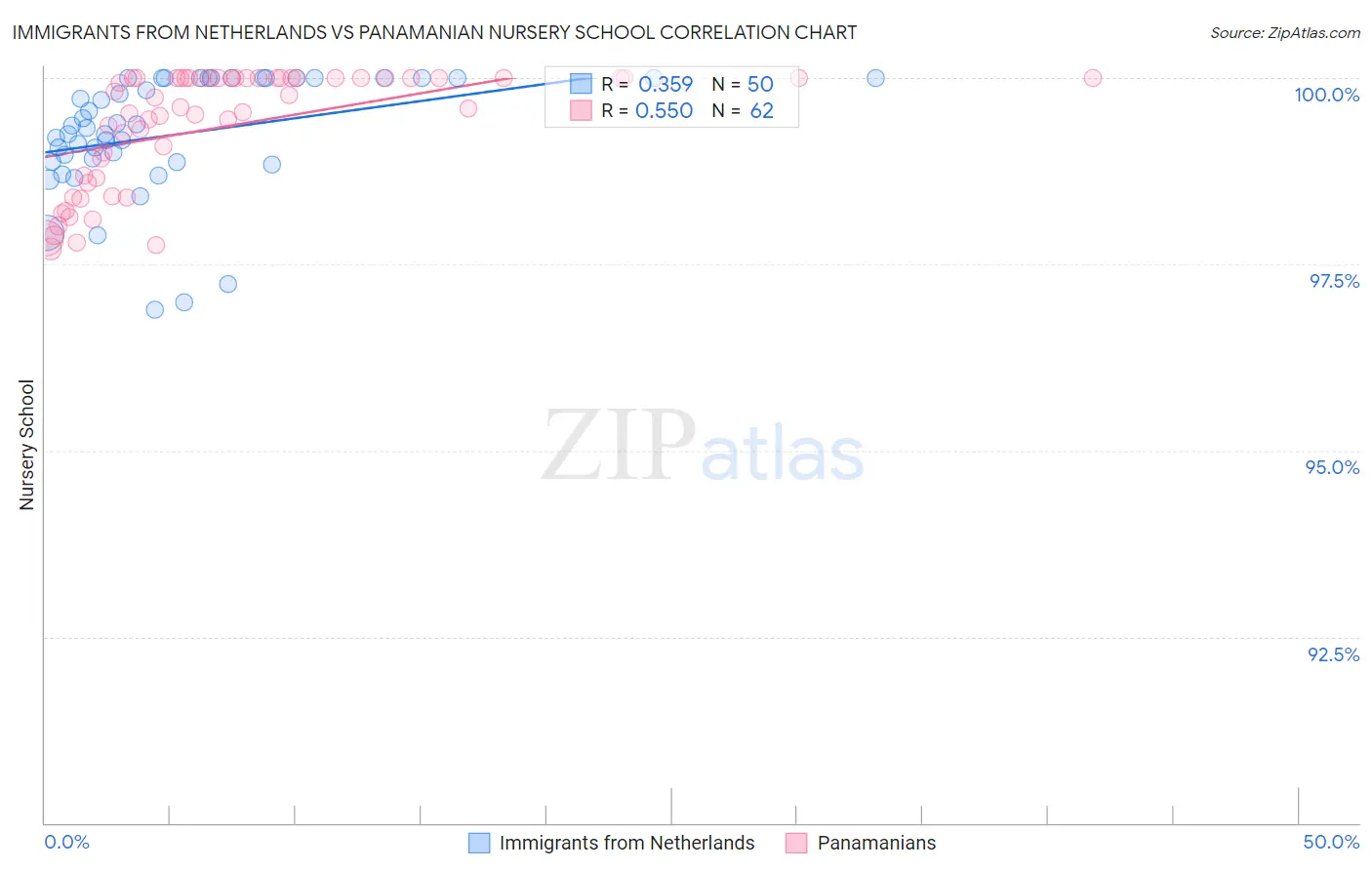 Immigrants from Netherlands vs Panamanian Nursery School