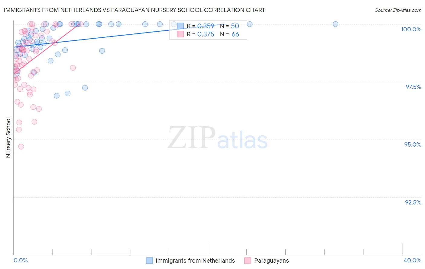 Immigrants from Netherlands vs Paraguayan Nursery School