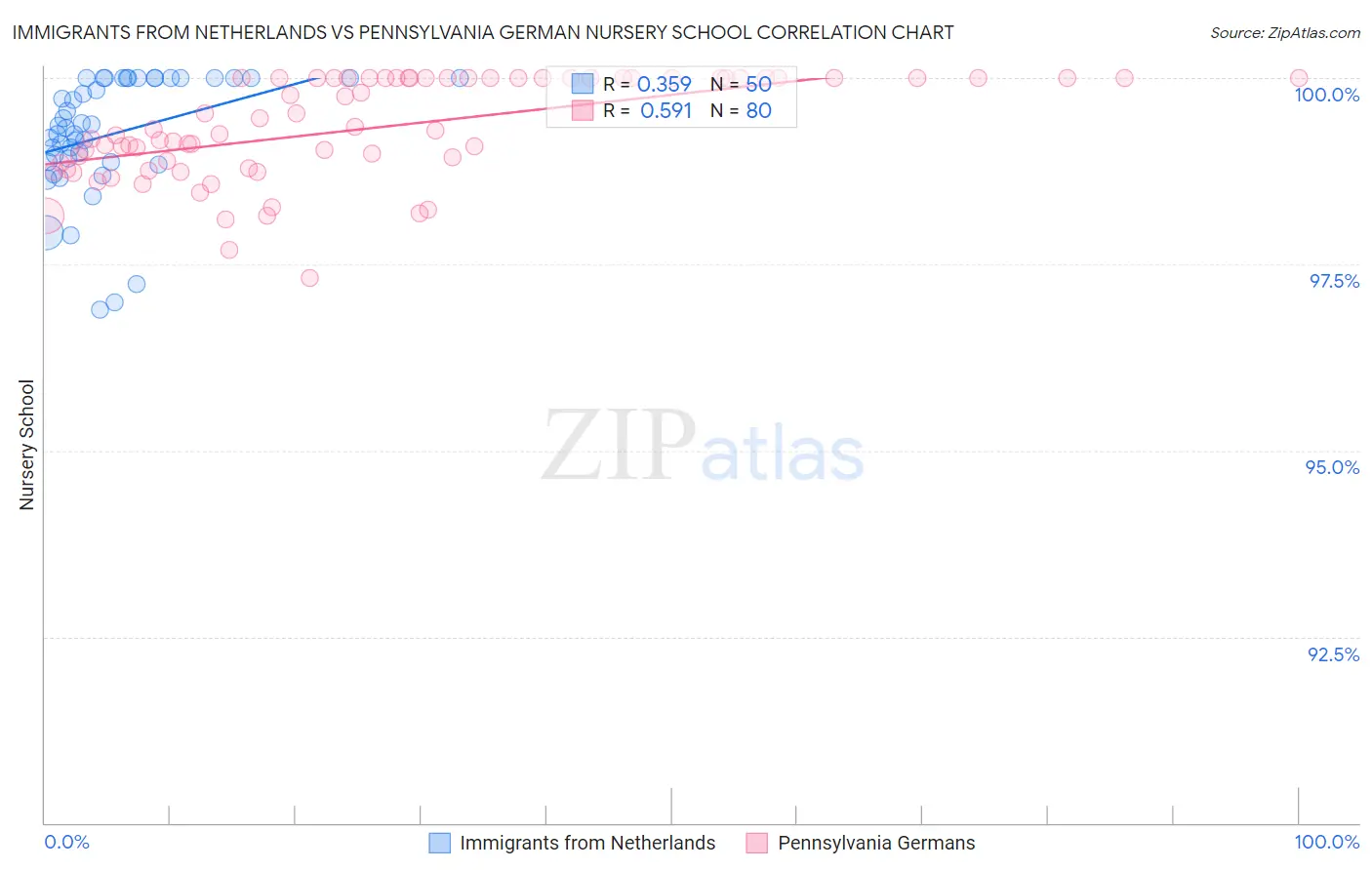 Immigrants from Netherlands vs Pennsylvania German Nursery School