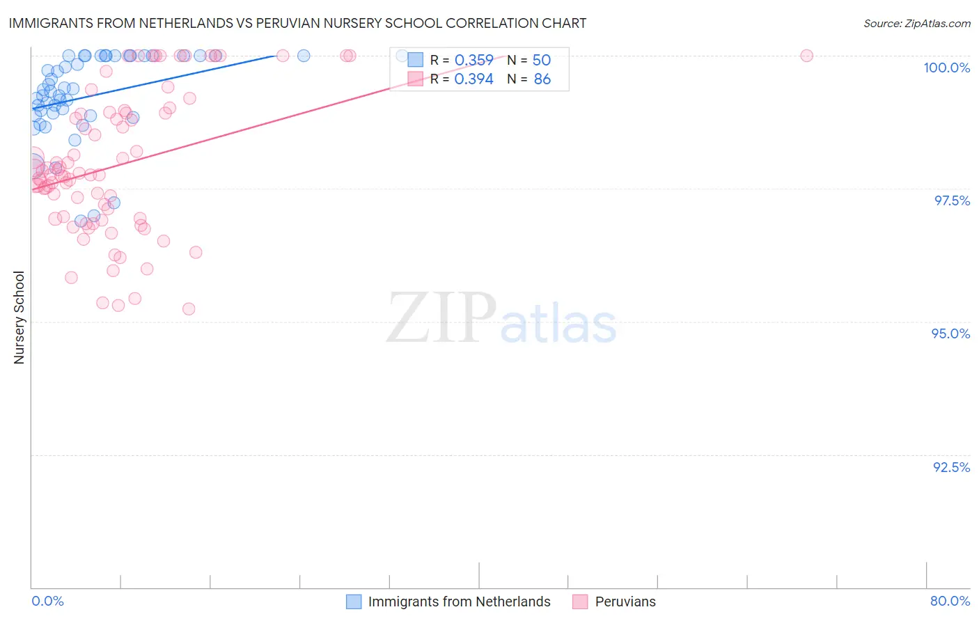 Immigrants from Netherlands vs Peruvian Nursery School
