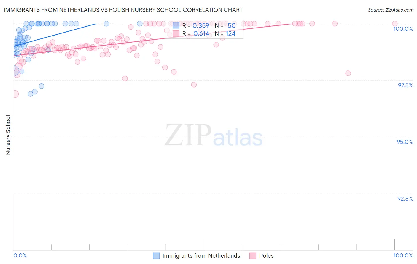 Immigrants from Netherlands vs Polish Nursery School