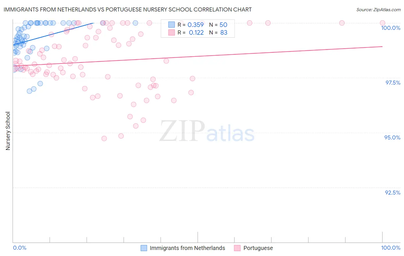 Immigrants from Netherlands vs Portuguese Nursery School