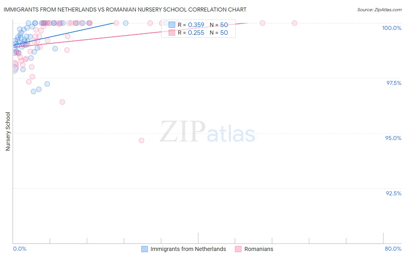 Immigrants from Netherlands vs Romanian Nursery School