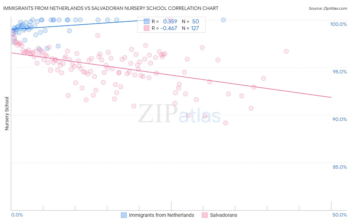 Immigrants from Netherlands vs Salvadoran Nursery School