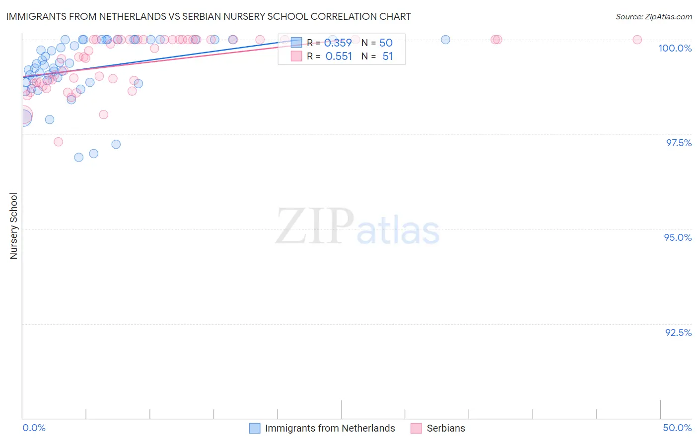 Immigrants from Netherlands vs Serbian Nursery School