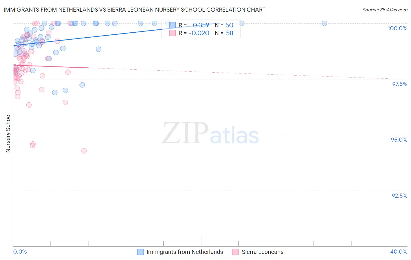 Immigrants from Netherlands vs Sierra Leonean Nursery School