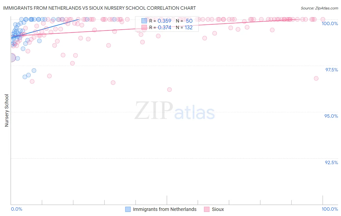 Immigrants from Netherlands vs Sioux Nursery School