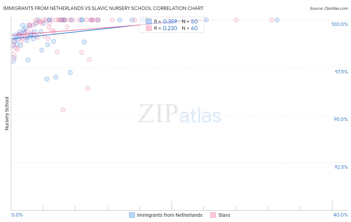 Immigrants from Netherlands vs Slavic Nursery School