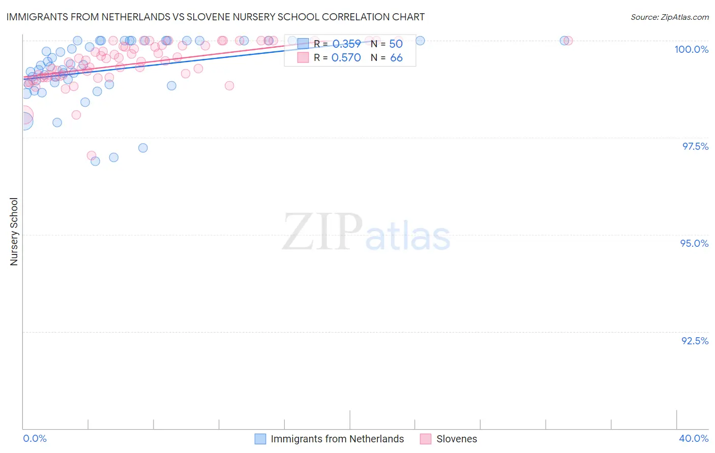 Immigrants from Netherlands vs Slovene Nursery School