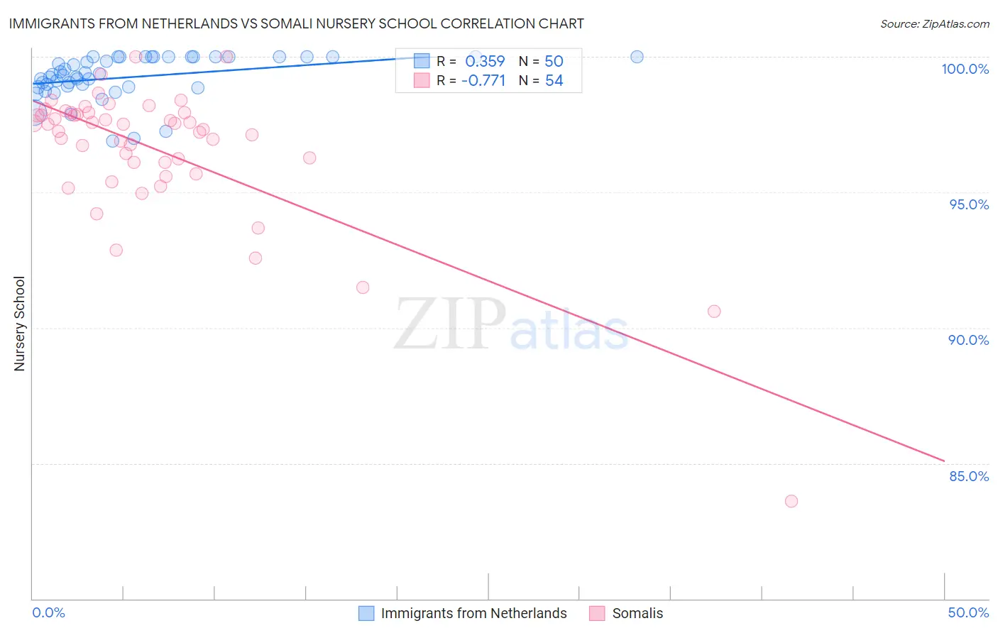 Immigrants from Netherlands vs Somali Nursery School