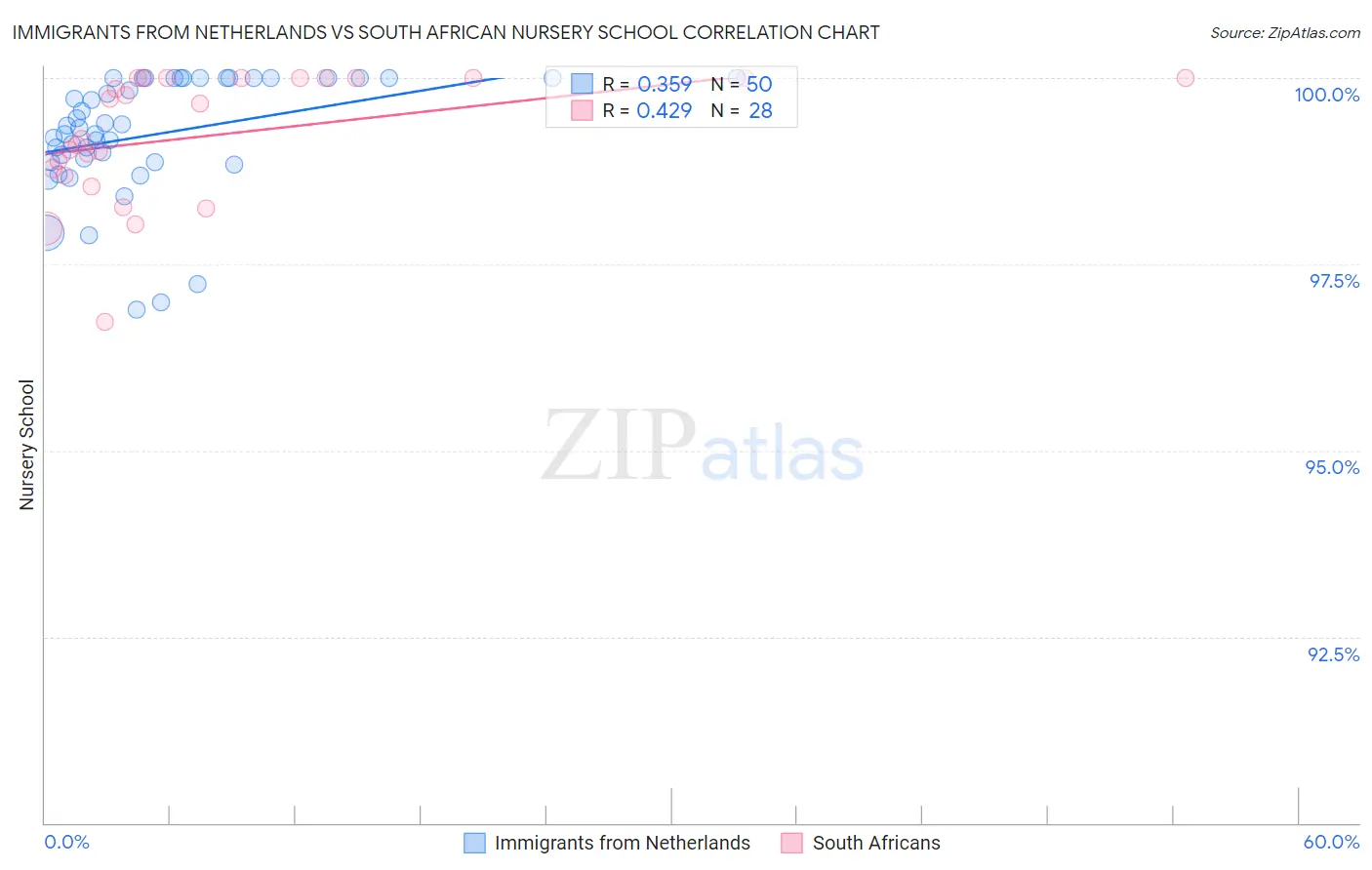 Immigrants from Netherlands vs South African Nursery School