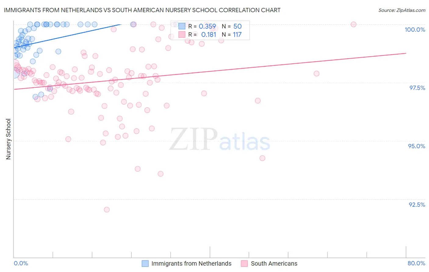 Immigrants from Netherlands vs South American Nursery School