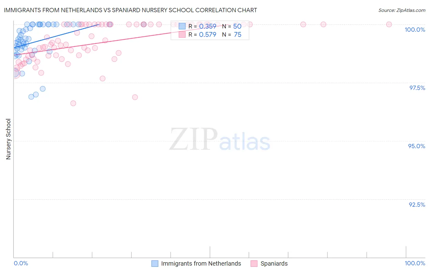 Immigrants from Netherlands vs Spaniard Nursery School