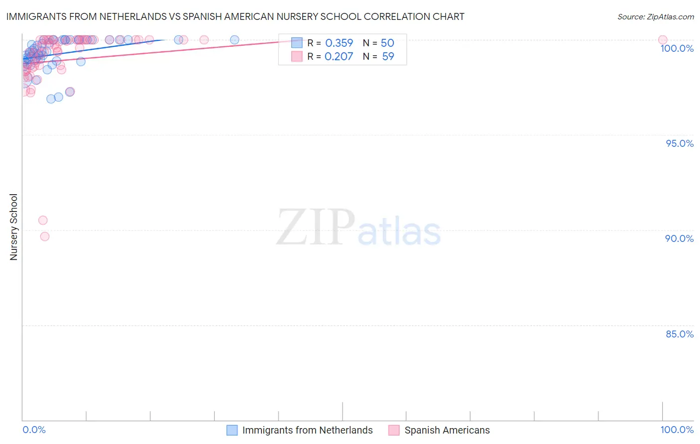 Immigrants from Netherlands vs Spanish American Nursery School