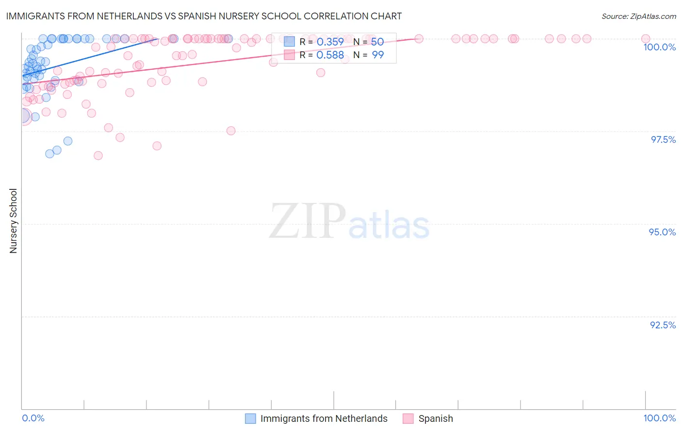 Immigrants from Netherlands vs Spanish Nursery School