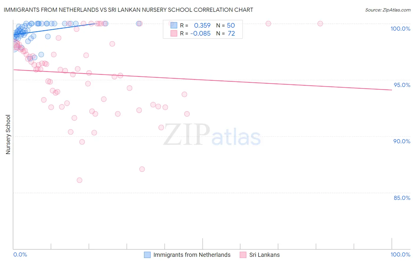 Immigrants from Netherlands vs Sri Lankan Nursery School