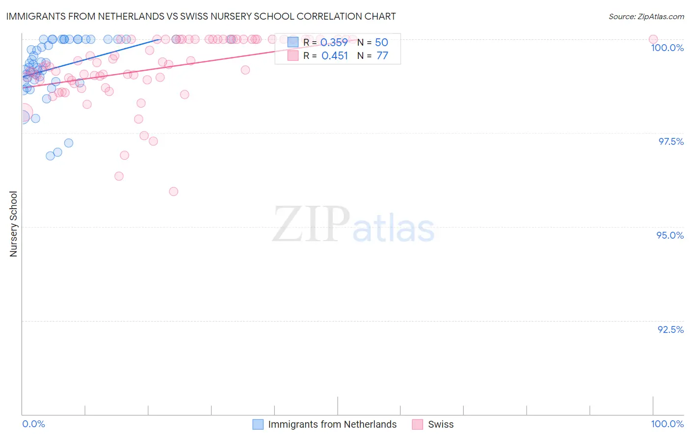 Immigrants from Netherlands vs Swiss Nursery School