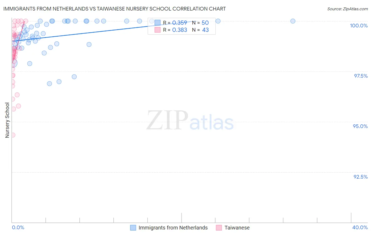 Immigrants from Netherlands vs Taiwanese Nursery School