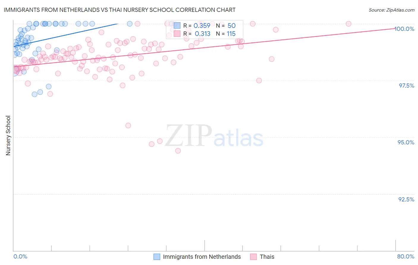 Immigrants from Netherlands vs Thai Nursery School
