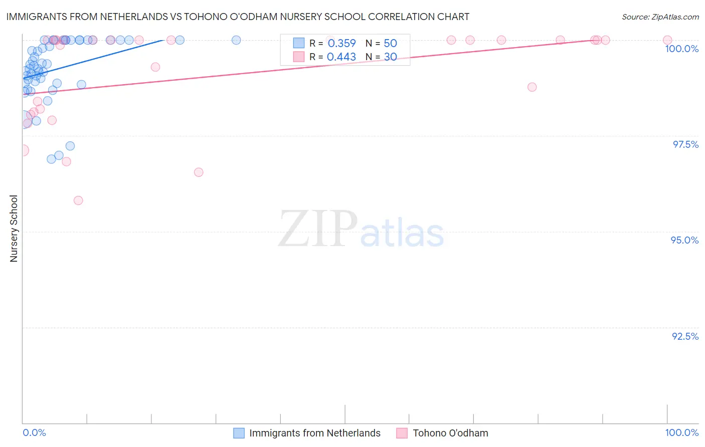 Immigrants from Netherlands vs Tohono O'odham Nursery School