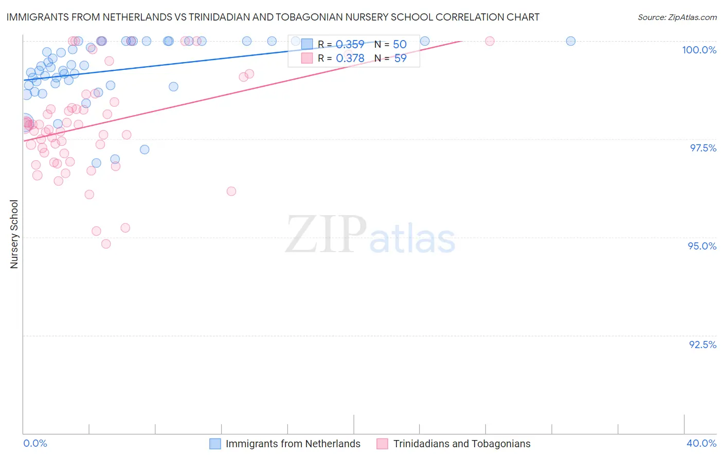 Immigrants from Netherlands vs Trinidadian and Tobagonian Nursery School