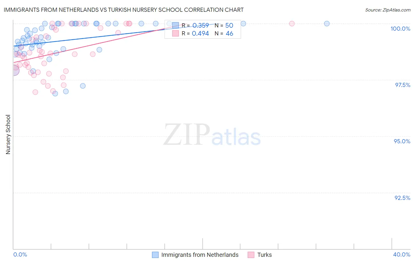 Immigrants from Netherlands vs Turkish Nursery School