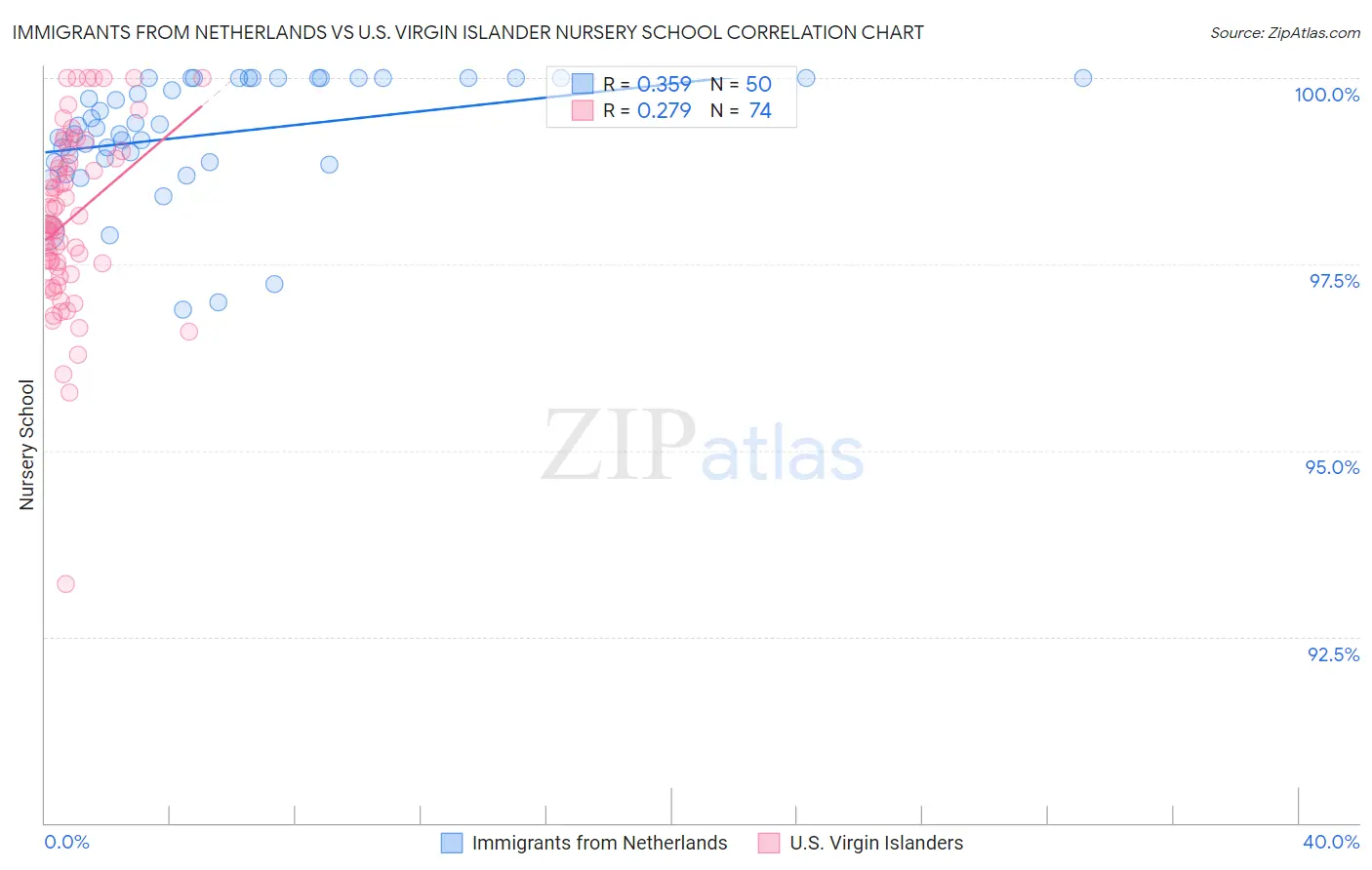 Immigrants from Netherlands vs U.S. Virgin Islander Nursery School