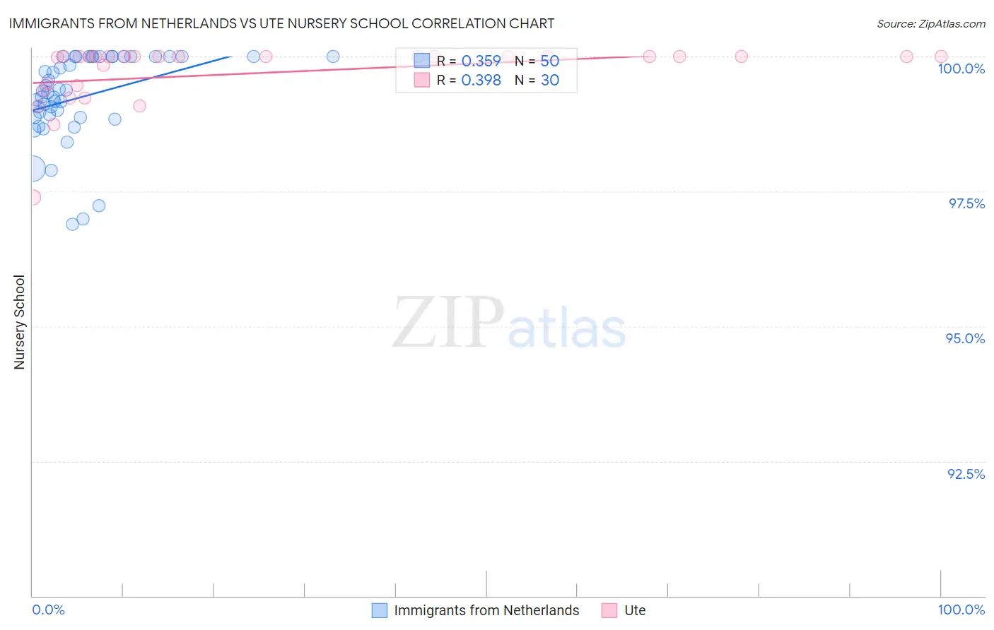 Immigrants from Netherlands vs Ute Nursery School