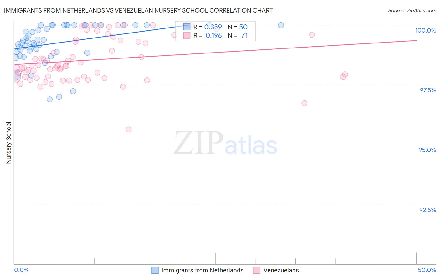 Immigrants from Netherlands vs Venezuelan Nursery School
