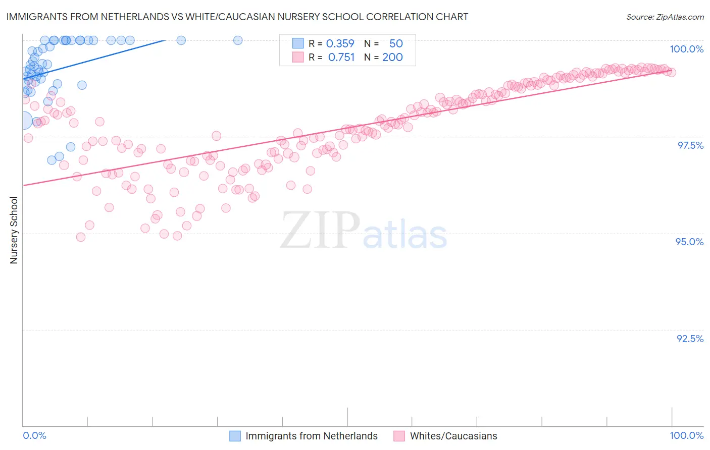 Immigrants from Netherlands vs White/Caucasian Nursery School