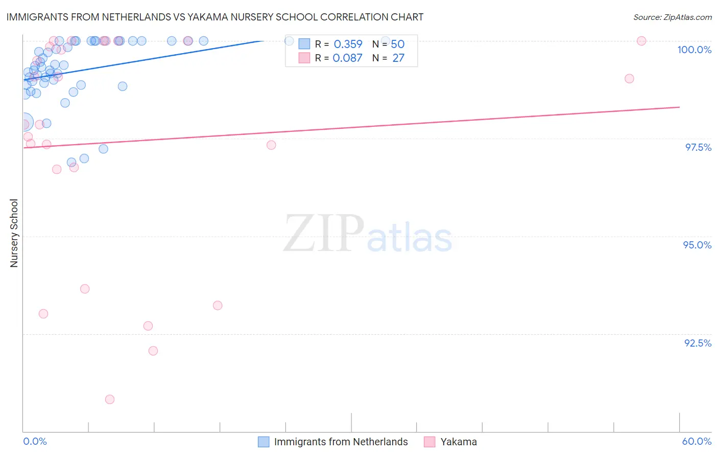 Immigrants from Netherlands vs Yakama Nursery School