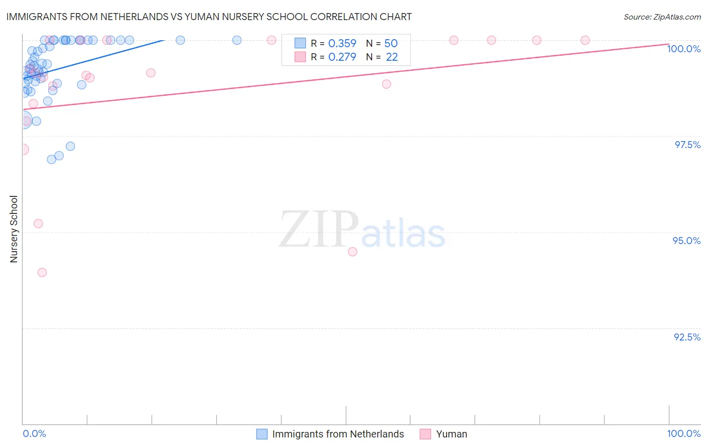 Immigrants from Netherlands vs Yuman Nursery School