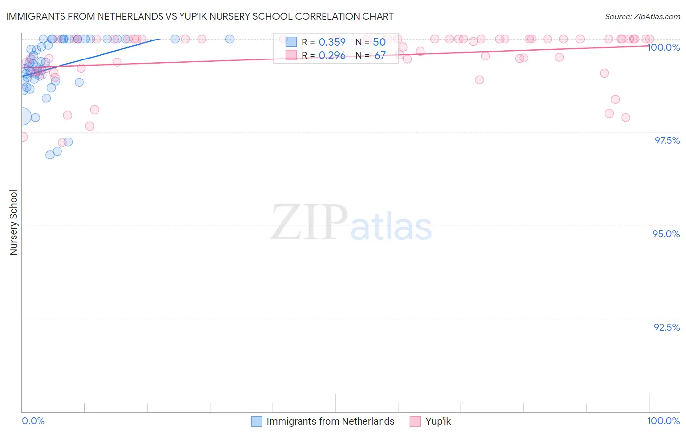 Immigrants from Netherlands vs Yup'ik Nursery School