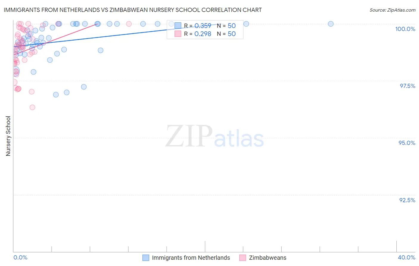 Immigrants from Netherlands vs Zimbabwean Nursery School