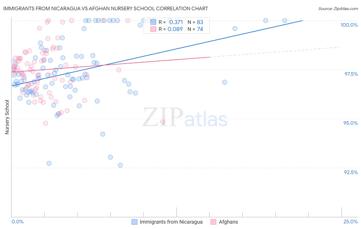 Immigrants from Nicaragua vs Afghan Nursery School