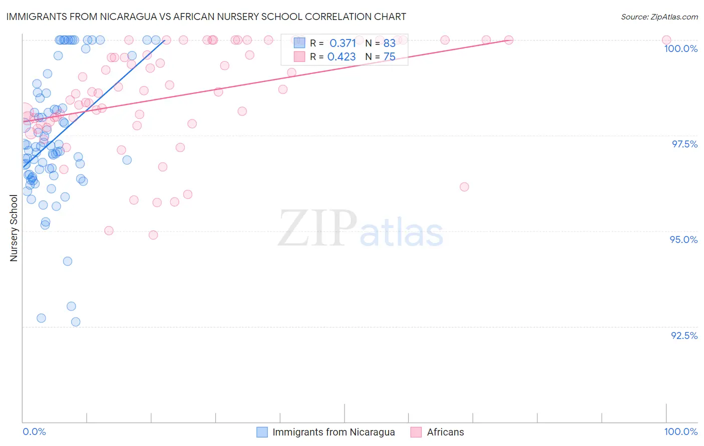 Immigrants from Nicaragua vs African Nursery School