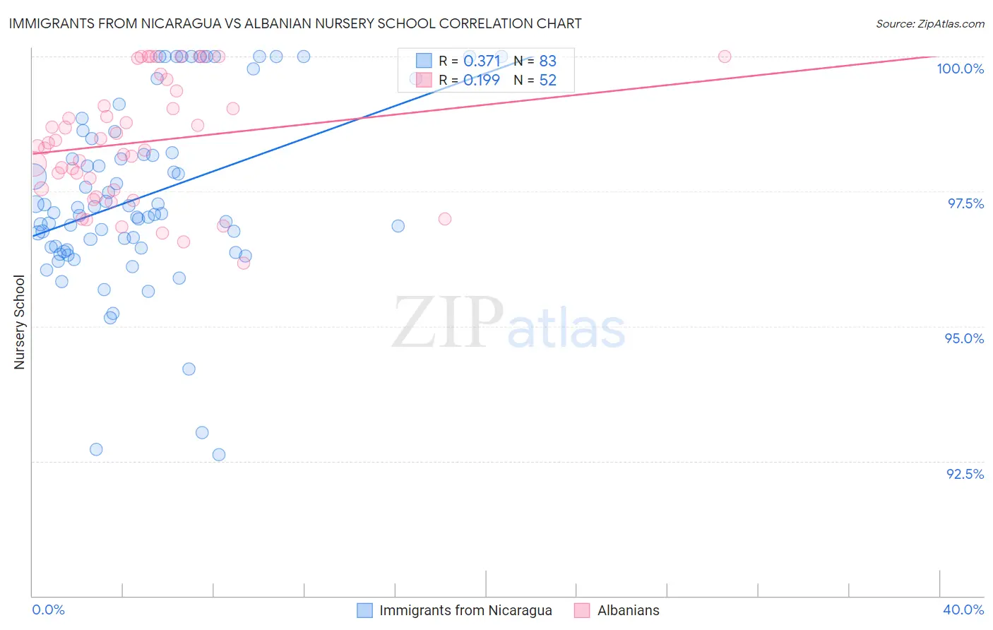 Immigrants from Nicaragua vs Albanian Nursery School