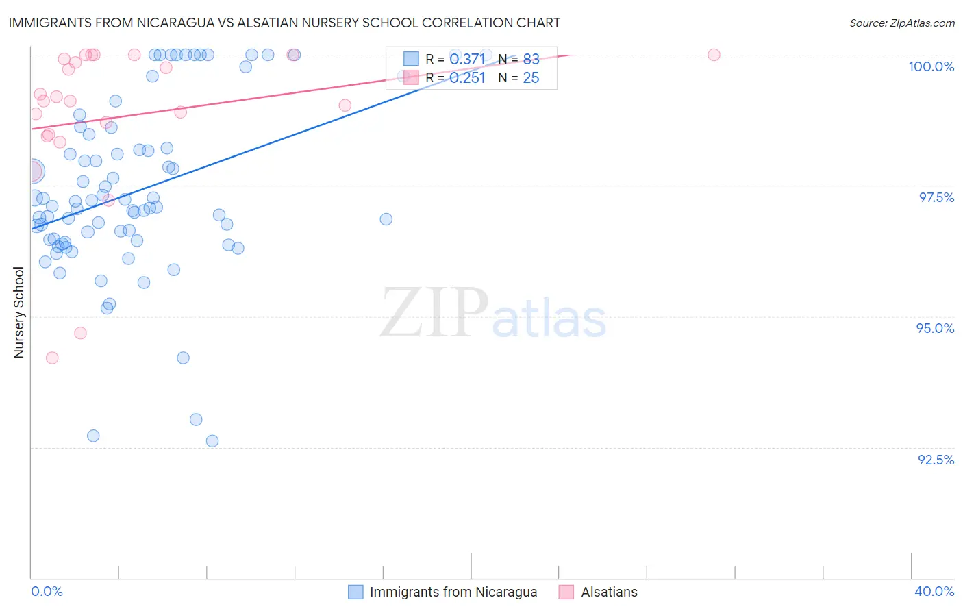 Immigrants from Nicaragua vs Alsatian Nursery School
