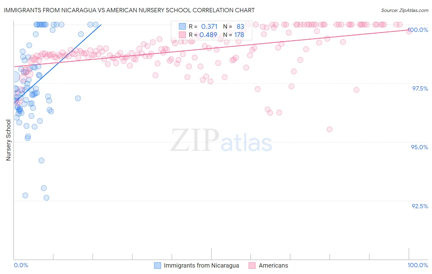 Immigrants from Nicaragua vs American Nursery School